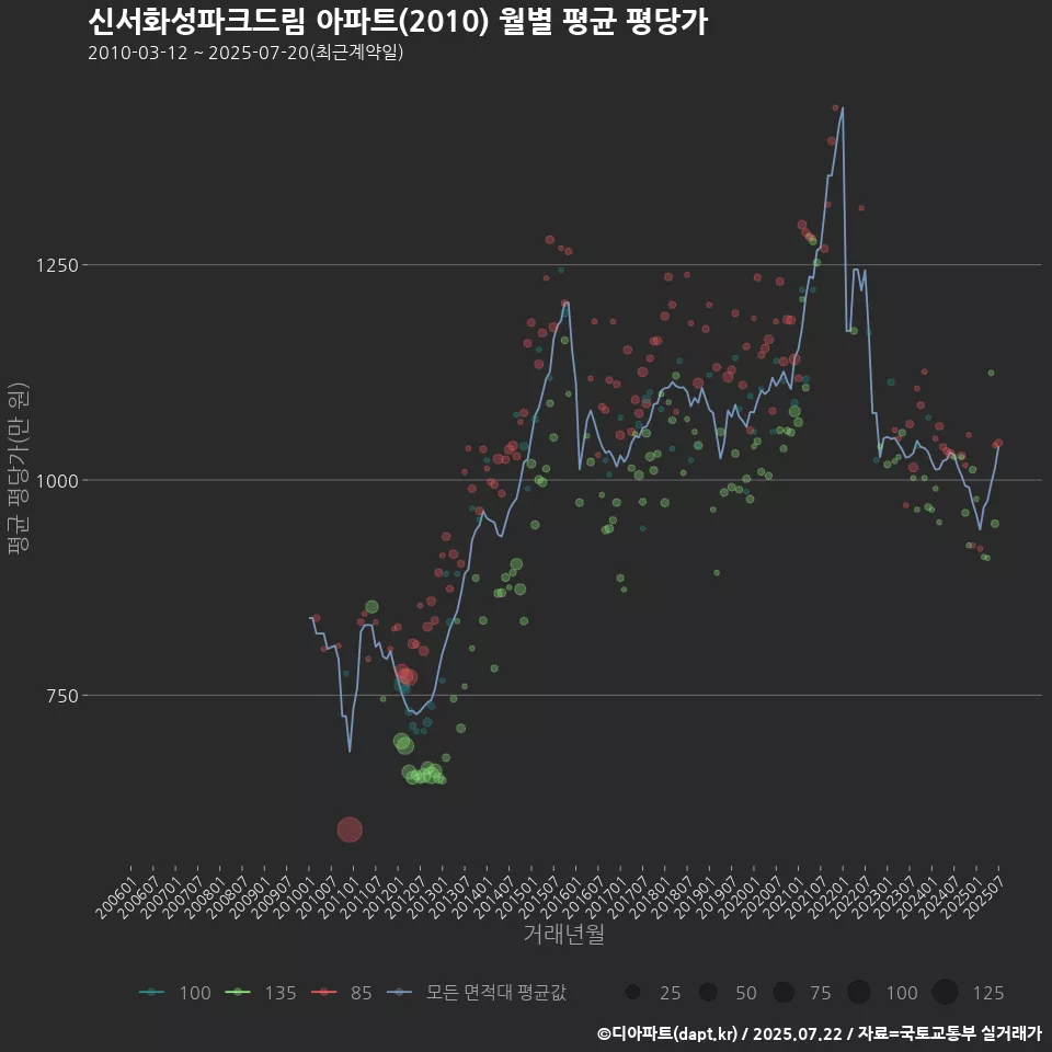 신서화성파크드림 아파트(2010) 월별 평균 평당가