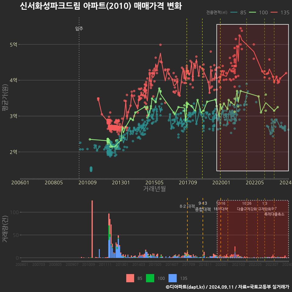 신서화성파크드림 아파트(2010) 매매가격 변화