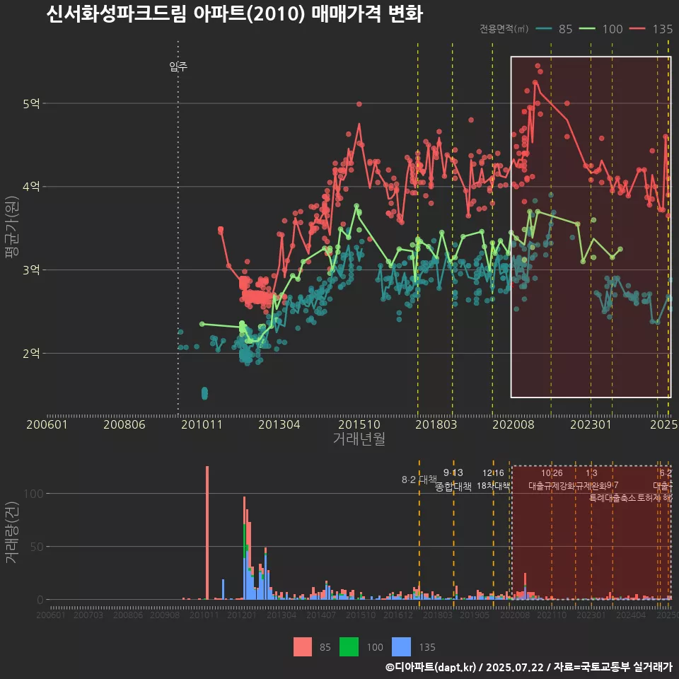 신서화성파크드림 아파트(2010) 매매가격 변화