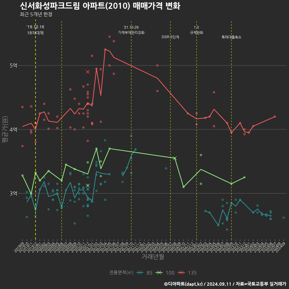 신서화성파크드림 아파트(2010) 매매가격 변화