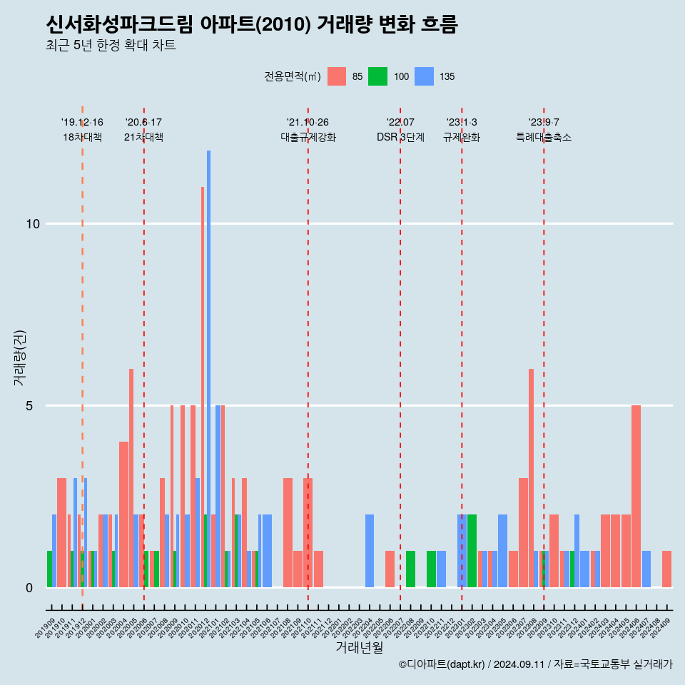 신서화성파크드림 아파트(2010) 거래량 변화 흐름