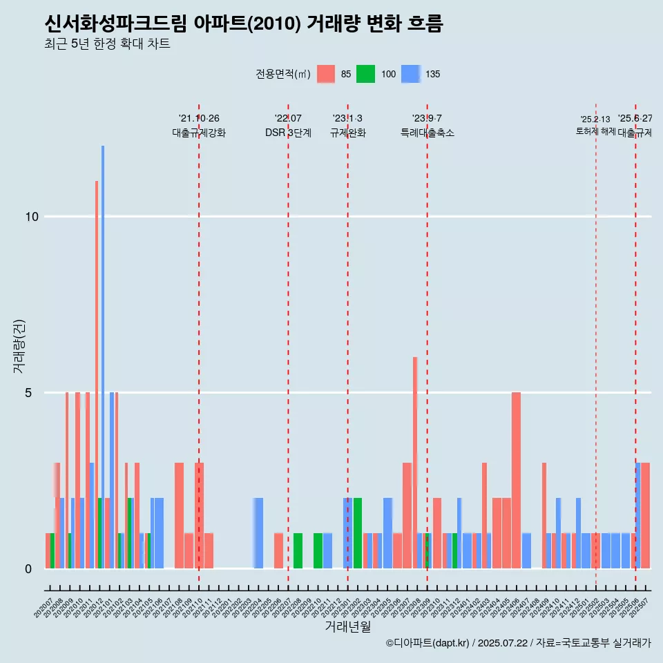 신서화성파크드림 아파트(2010) 거래량 변화 흐름