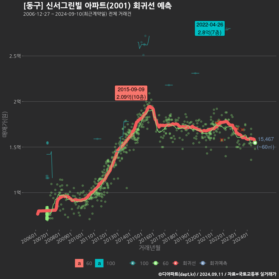 [동구] 신서그린빌 아파트(2001) 회귀선 예측