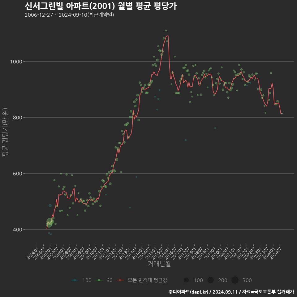 신서그린빌 아파트(2001) 월별 평균 평당가