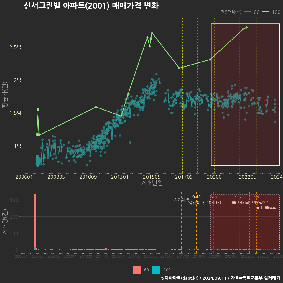 신서그린빌 아파트(2001) 매매가격 변화