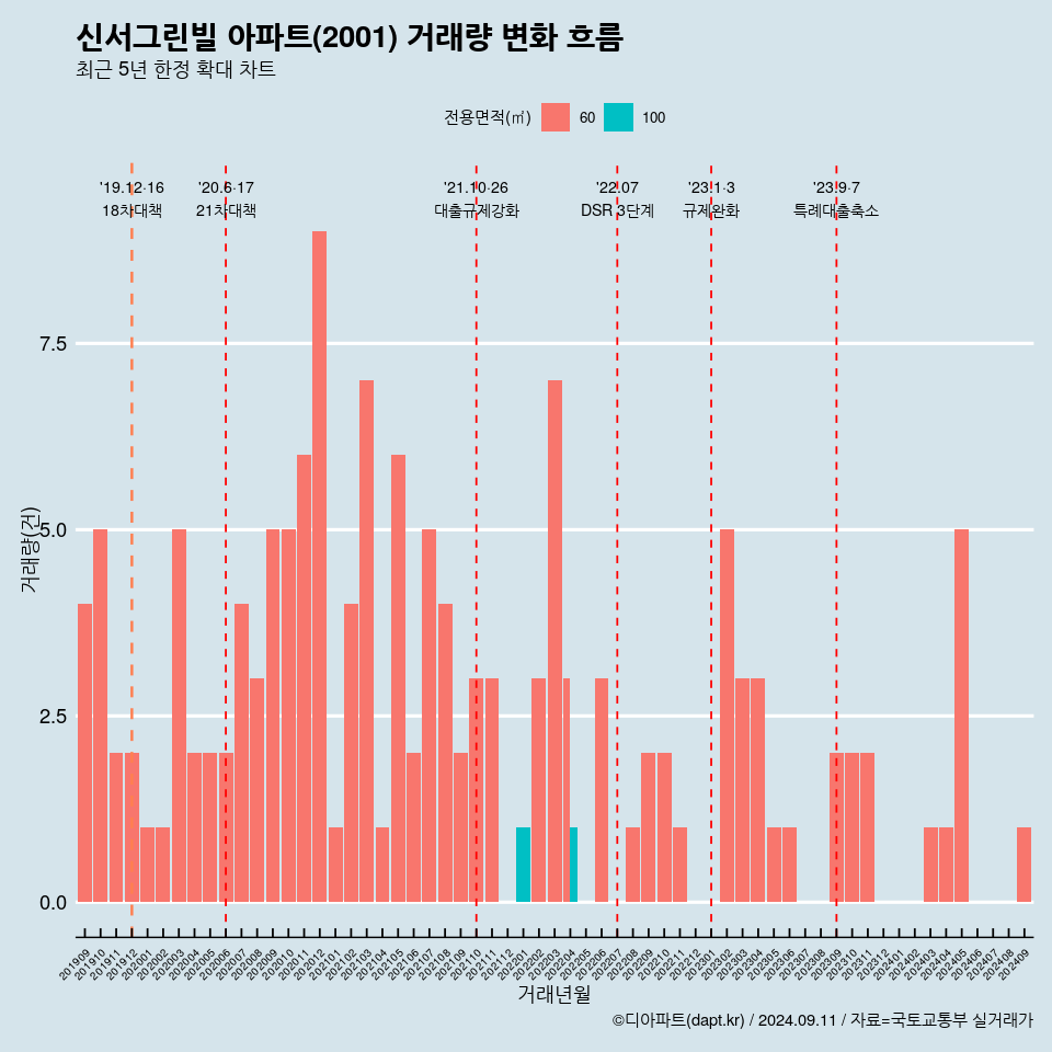 신서그린빌 아파트(2001) 거래량 변화 흐름