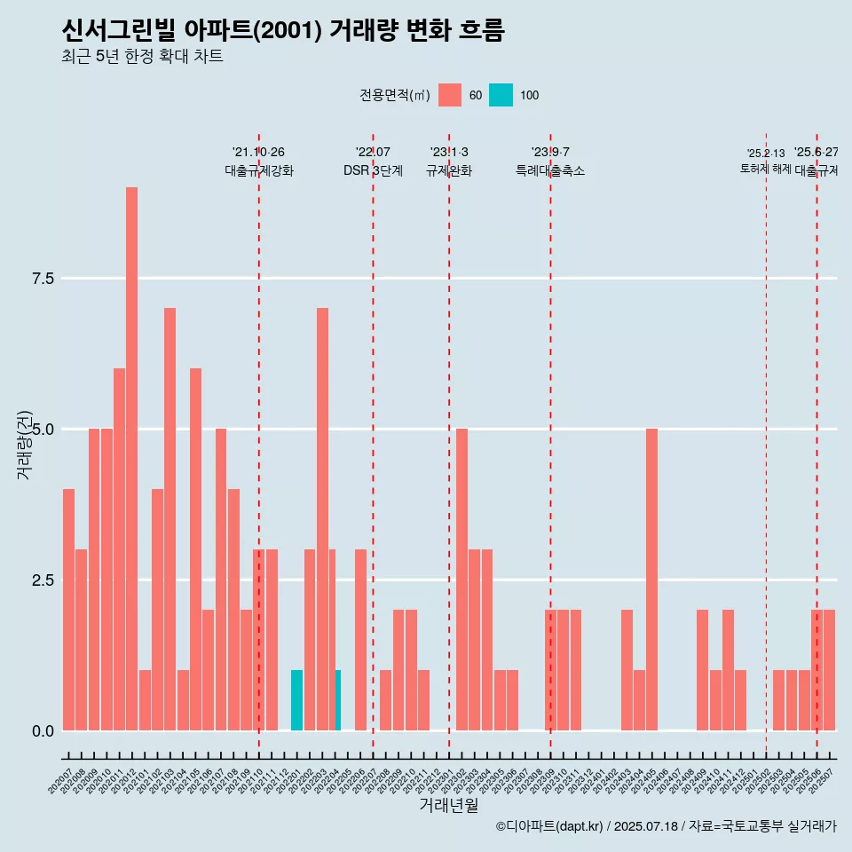 신서그린빌 아파트(2001) 거래량 변화 흐름