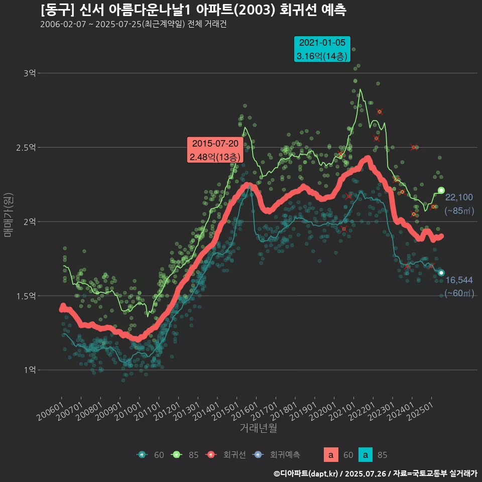 [동구] 신서 아름다운나날1 아파트(2003) 회귀선 예측