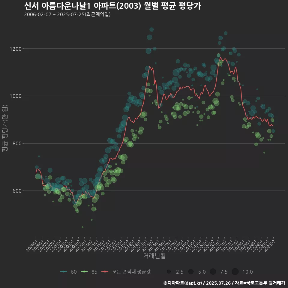 신서 아름다운나날1 아파트(2003) 월별 평균 평당가
