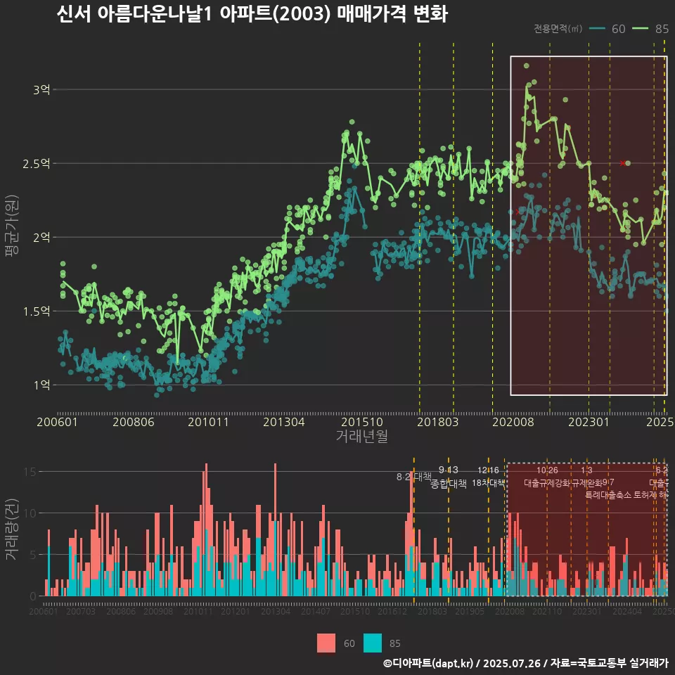 신서 아름다운나날1 아파트(2003) 매매가격 변화