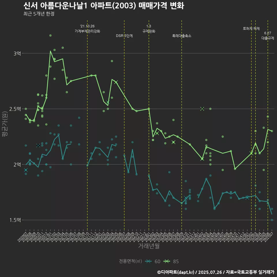 신서 아름다운나날1 아파트(2003) 매매가격 변화