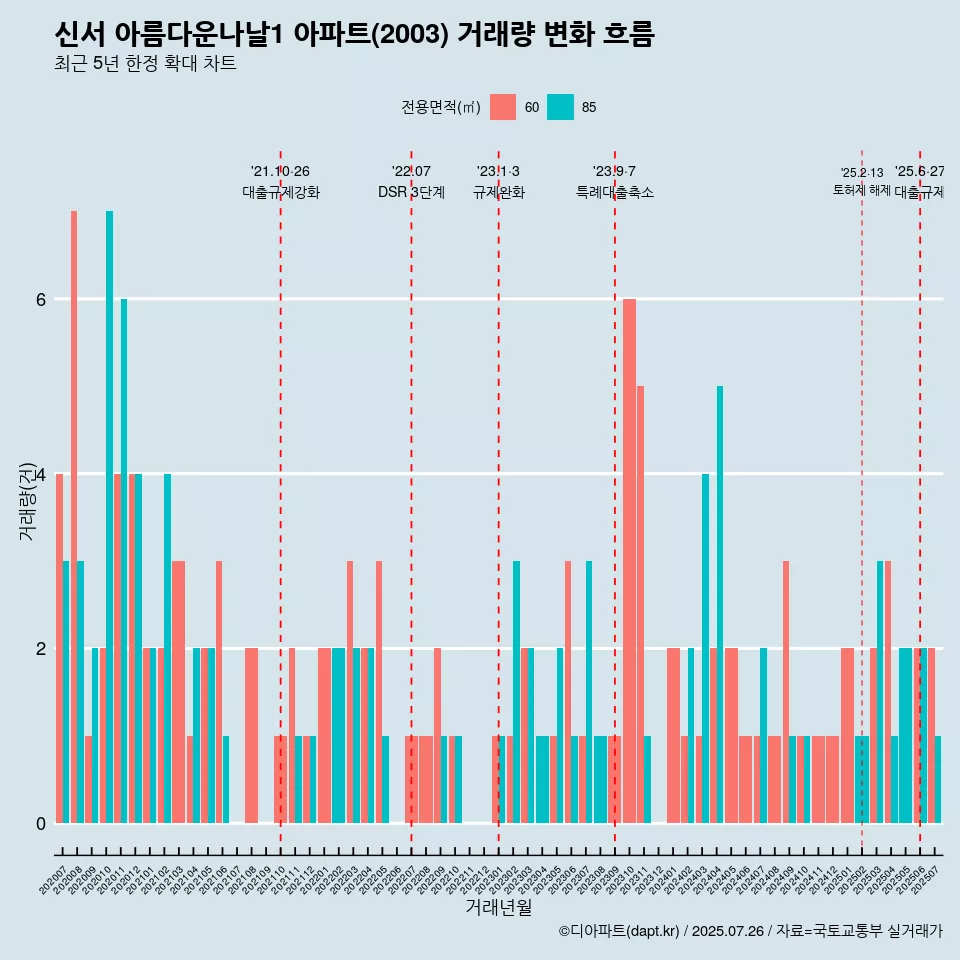 신서 아름다운나날1 아파트(2003) 거래량 변화 흐름