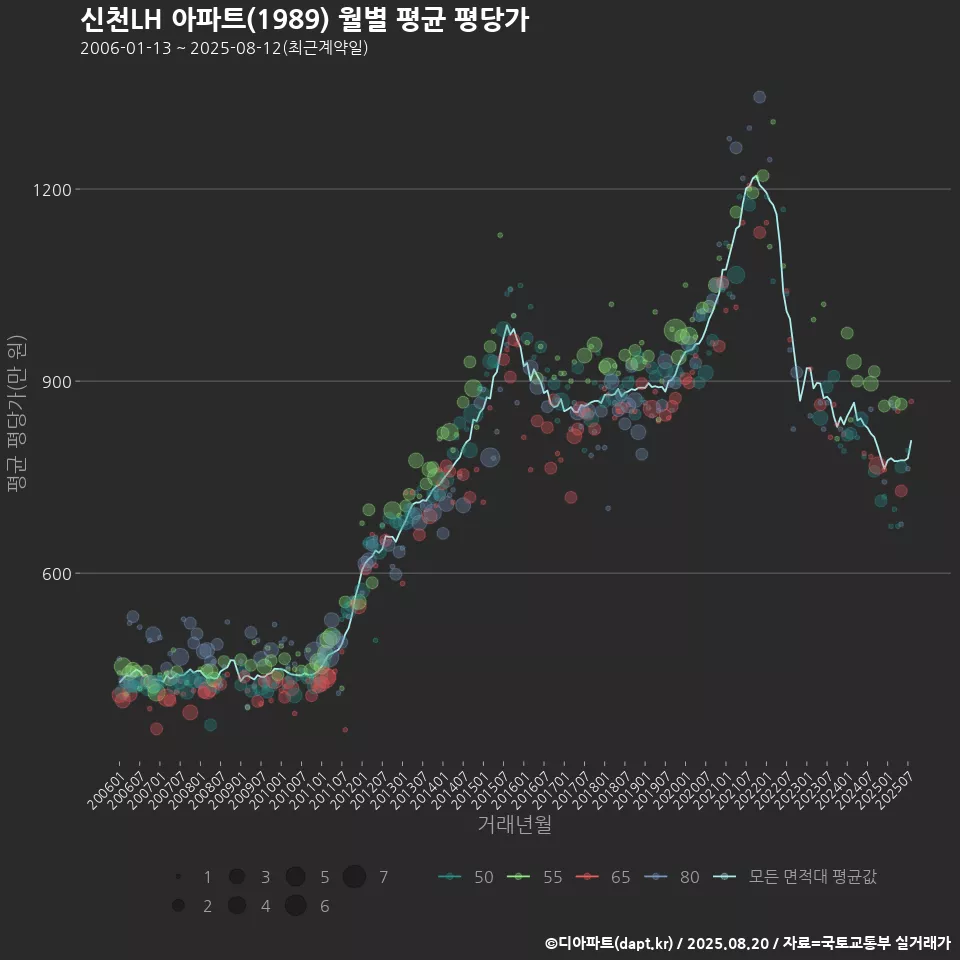신천LH 아파트(1989) 월별 평균 평당가