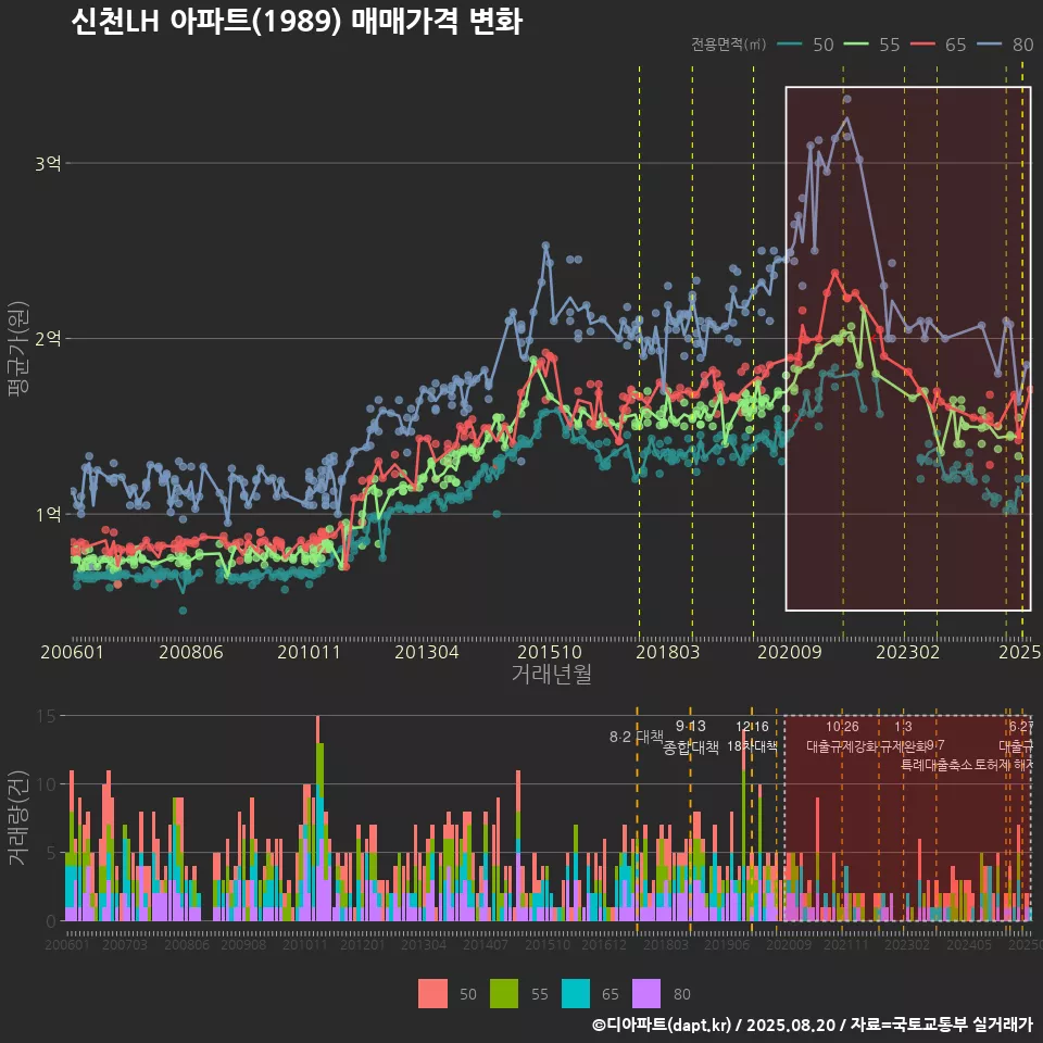 신천LH 아파트(1989) 매매가격 변화