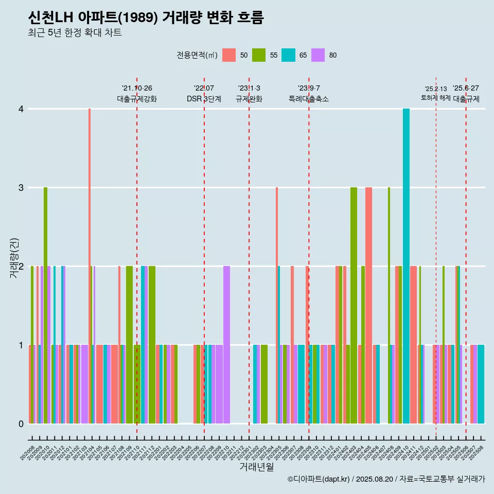 신천LH 아파트(1989) 거래량 변화 흐름