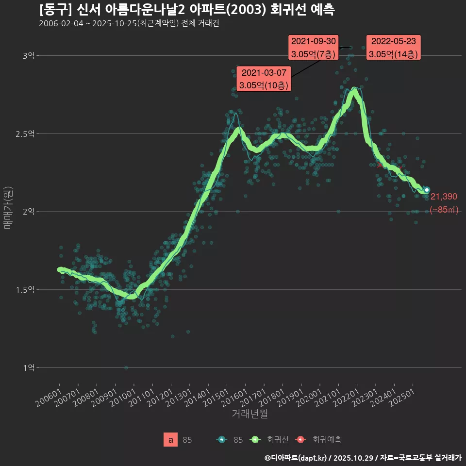 [동구] 신서 아름다운나날2 아파트(2003) 회귀선 예측