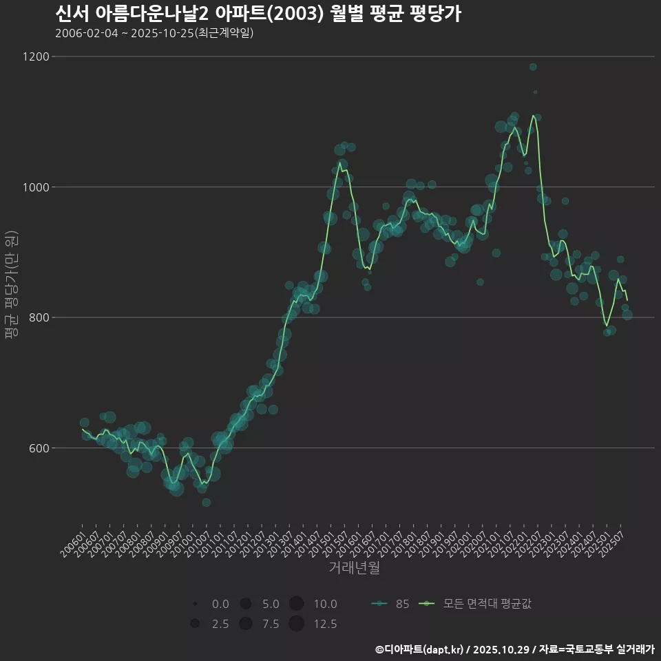 신서 아름다운나날2 아파트(2003) 월별 평균 평당가
