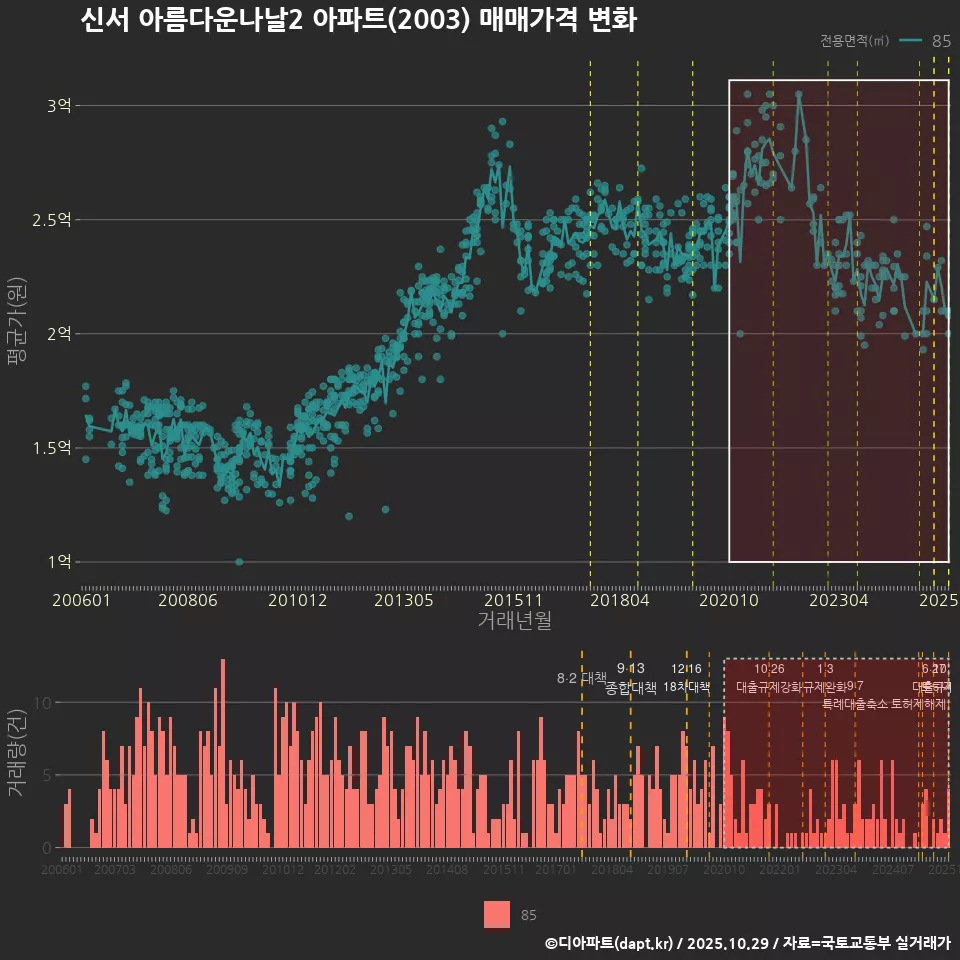 신서 아름다운나날2 아파트(2003) 매매가격 변화