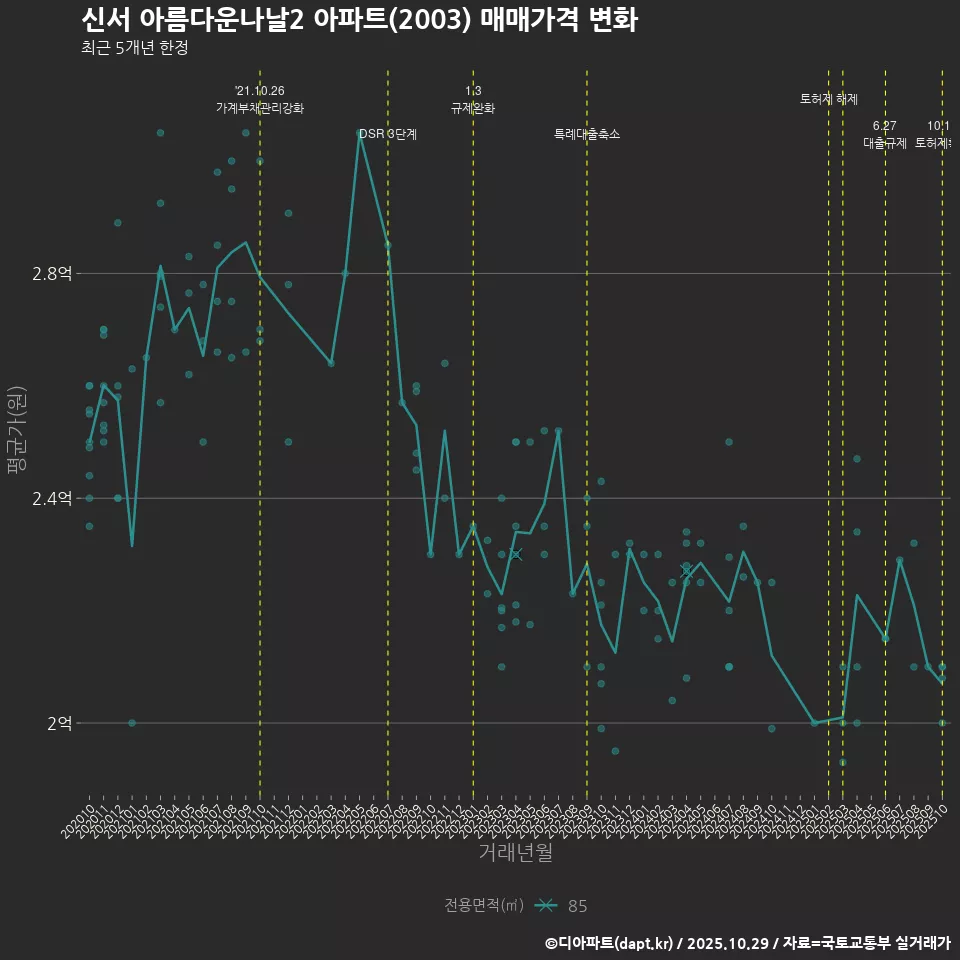 신서 아름다운나날2 아파트(2003) 매매가격 변화
