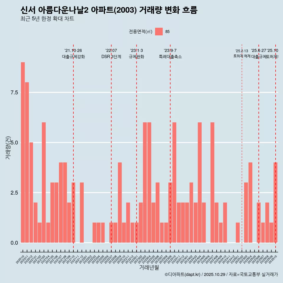 신서 아름다운나날2 아파트(2003) 거래량 변화 흐름