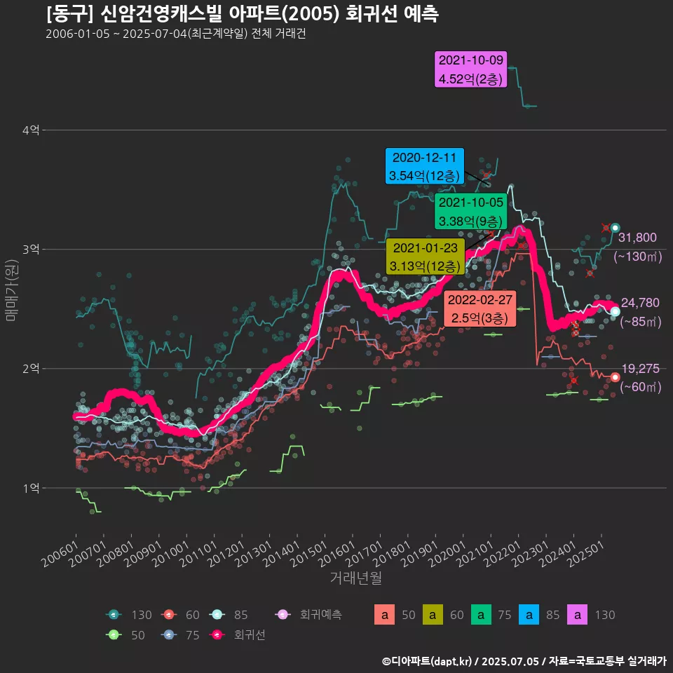 [동구] 신암건영캐스빌 아파트(2005) 회귀선 예측