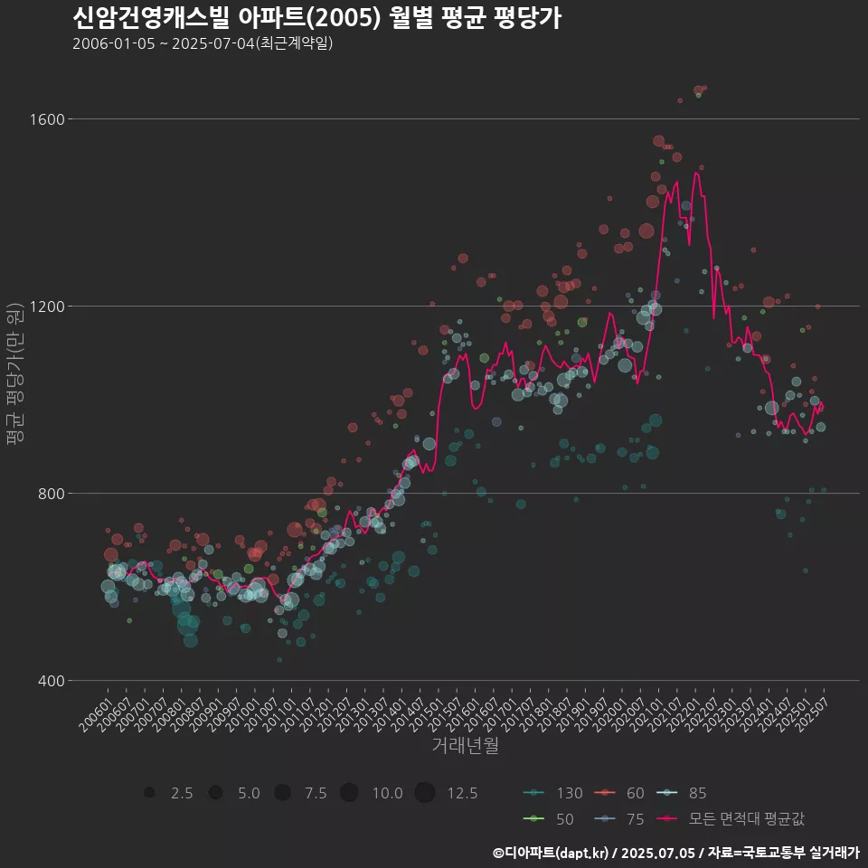 신암건영캐스빌 아파트(2005) 월별 평균 평당가