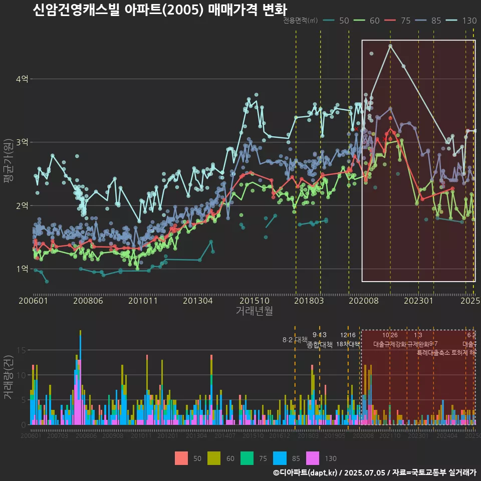 신암건영캐스빌 아파트(2005) 매매가격 변화