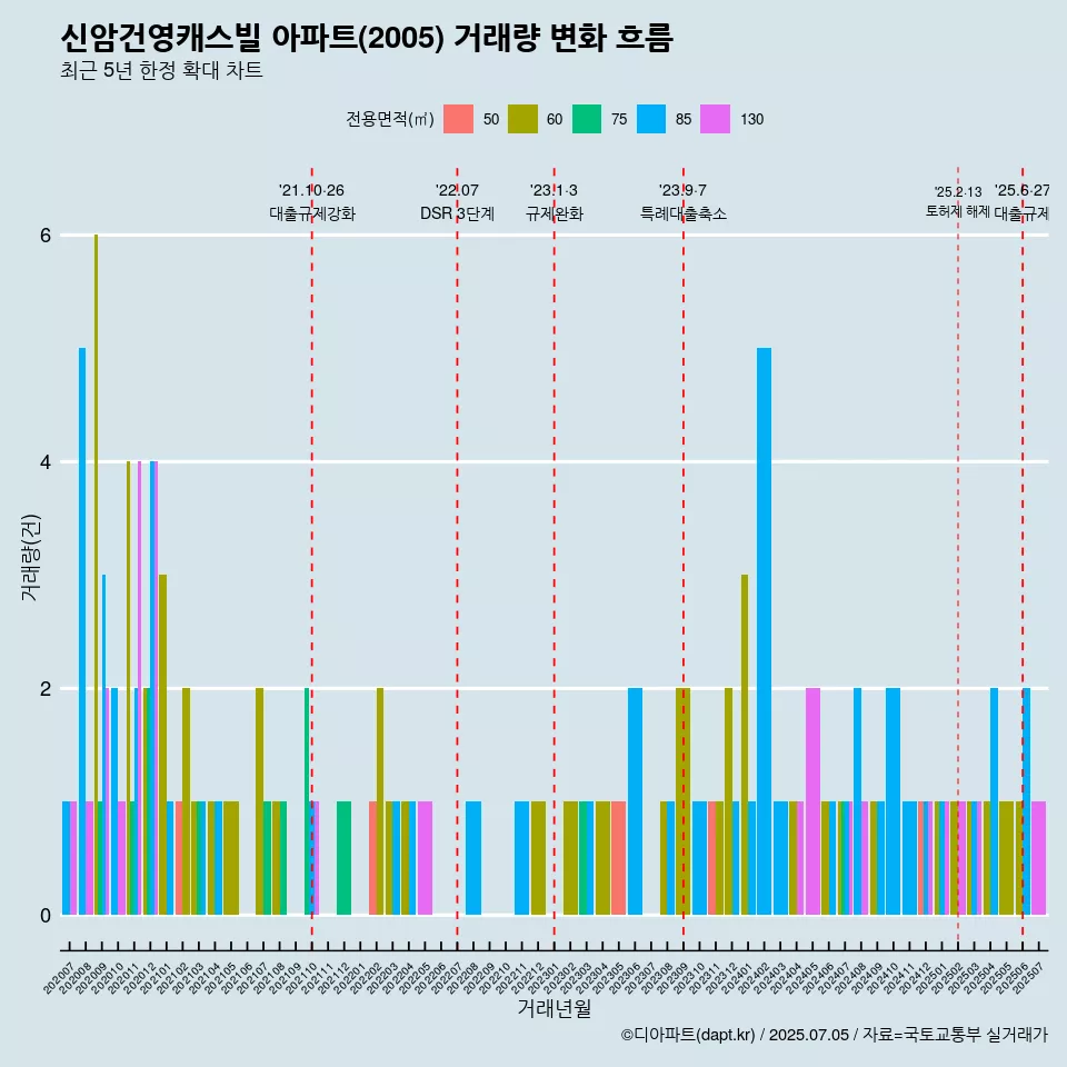 신암건영캐스빌 아파트(2005) 거래량 변화 흐름