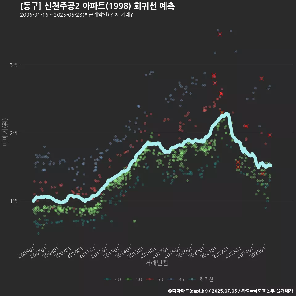 [동구] 신천주공2 아파트(1998) 회귀선 예측