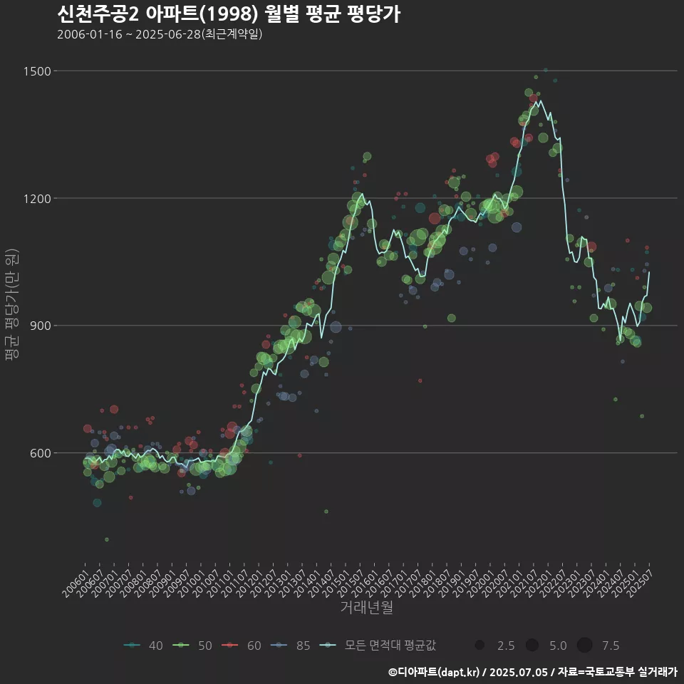 신천주공2 아파트(1998) 월별 평균 평당가