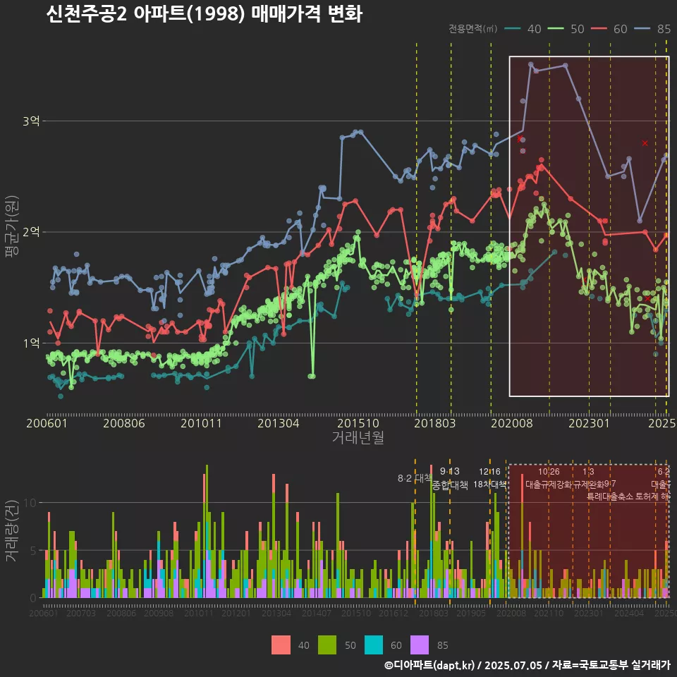 신천주공2 아파트(1998) 매매가격 변화