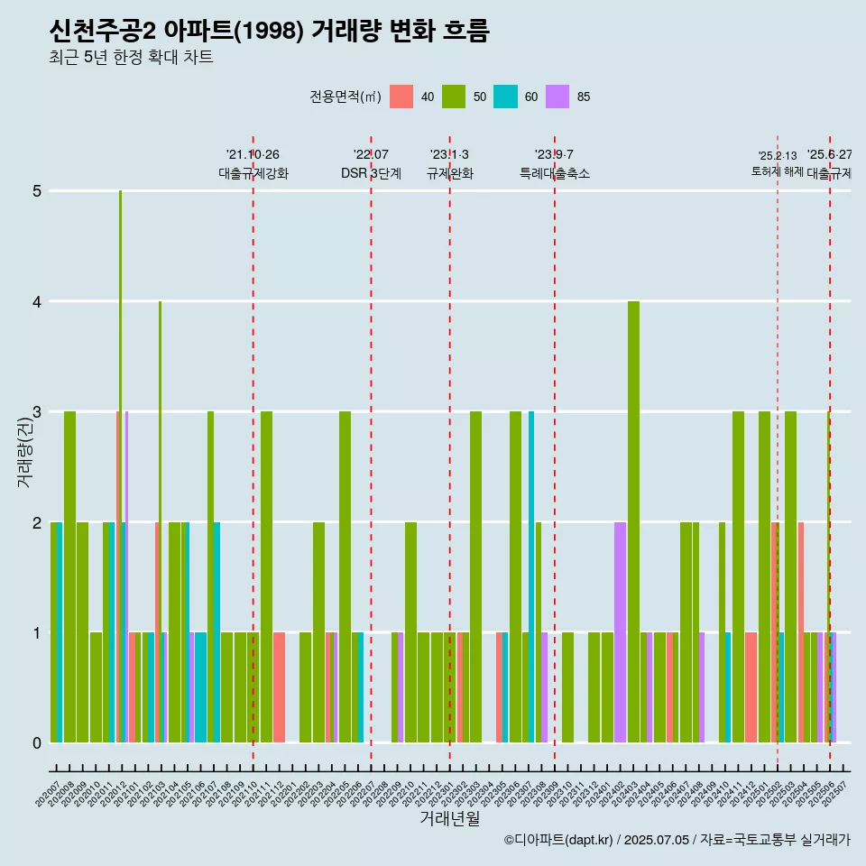 신천주공2 아파트(1998) 거래량 변화 흐름