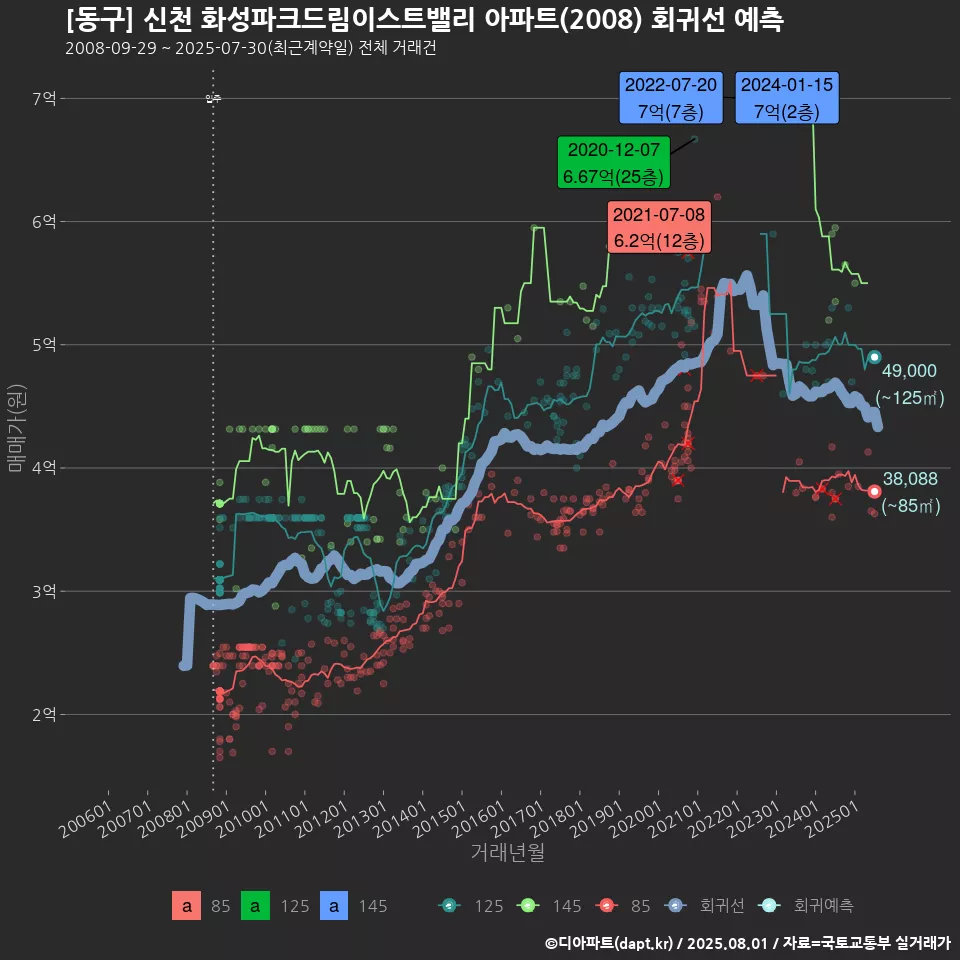 [동구] 신천 화성파크드림이스트밸리 아파트(2008) 회귀선 예측