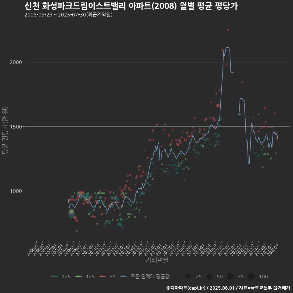신천 화성파크드림이스트밸리 아파트(2008) 월별 평균 평당가
