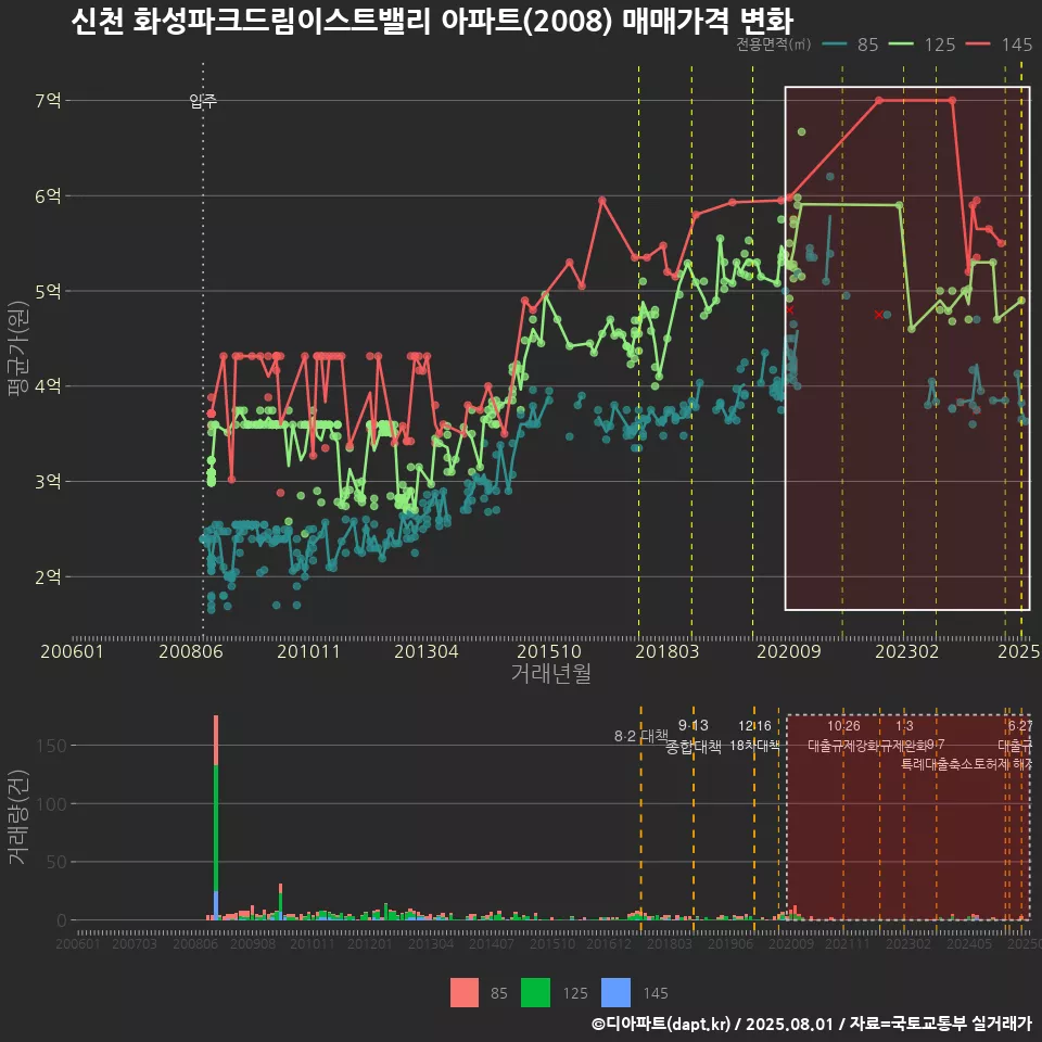 신천 화성파크드림이스트밸리 아파트(2008) 매매가격 변화