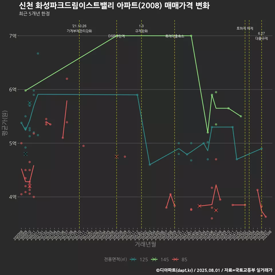 신천 화성파크드림이스트밸리 아파트(2008) 매매가격 변화