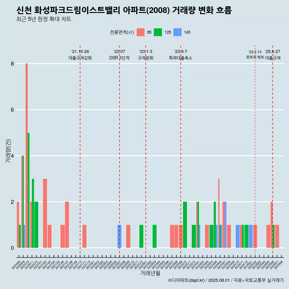 신천 화성파크드림이스트밸리 아파트(2008) 거래량 변화 흐름