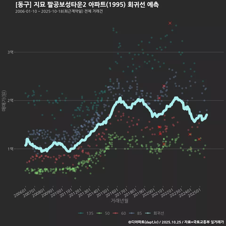 [동구] 지묘 팔공보성타운2 아파트(1995) 회귀선 예측