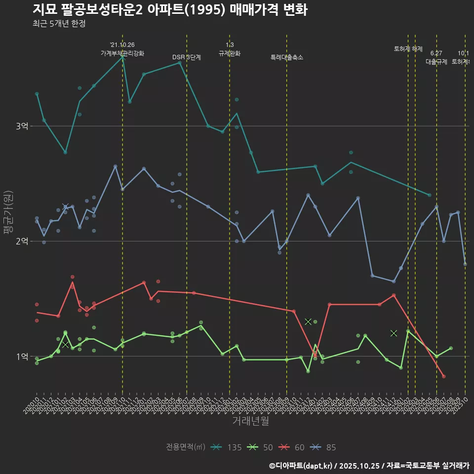 지묘 팔공보성타운2 아파트(1995) 매매가격 변화
