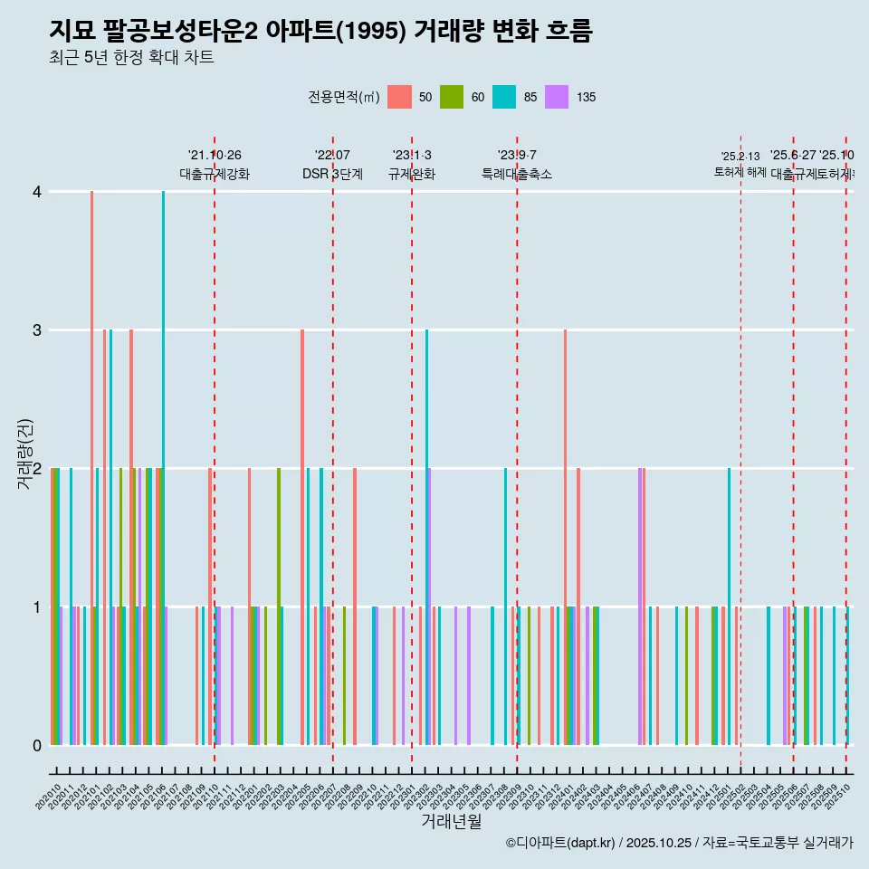 지묘 팔공보성타운2 아파트(1995) 거래량 변화 흐름