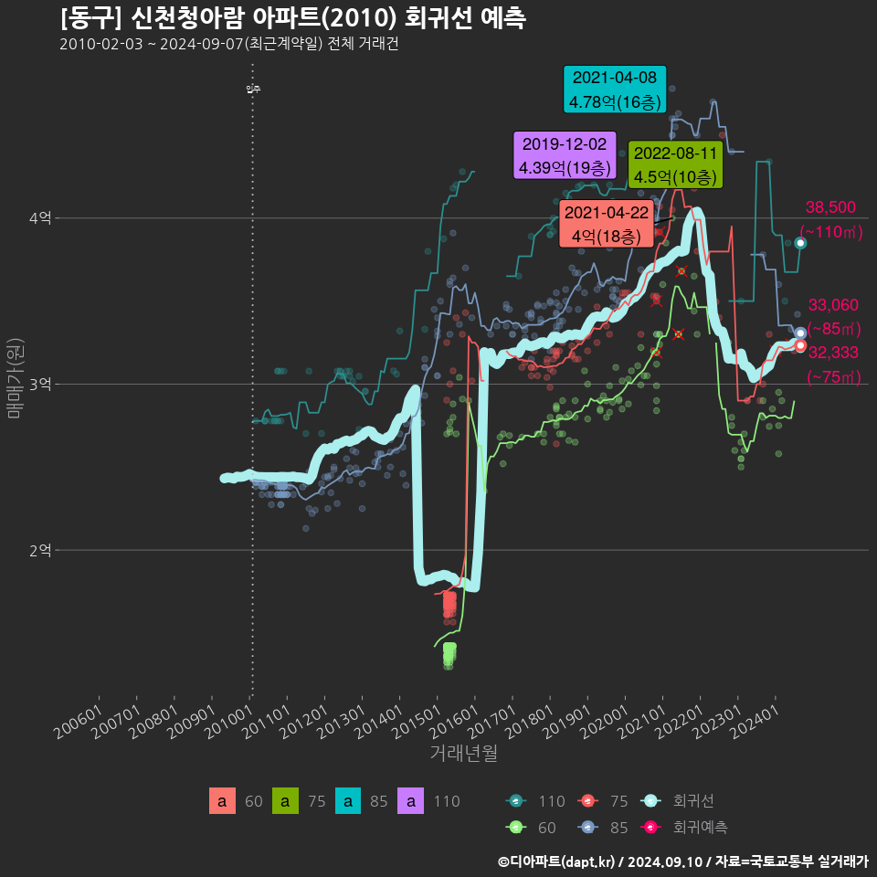 [동구] 신천청아람 아파트(2010) 회귀선 예측