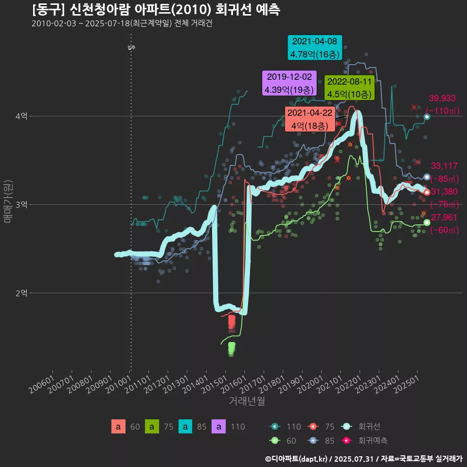 [동구] 신천청아람 아파트(2010) 회귀선 예측