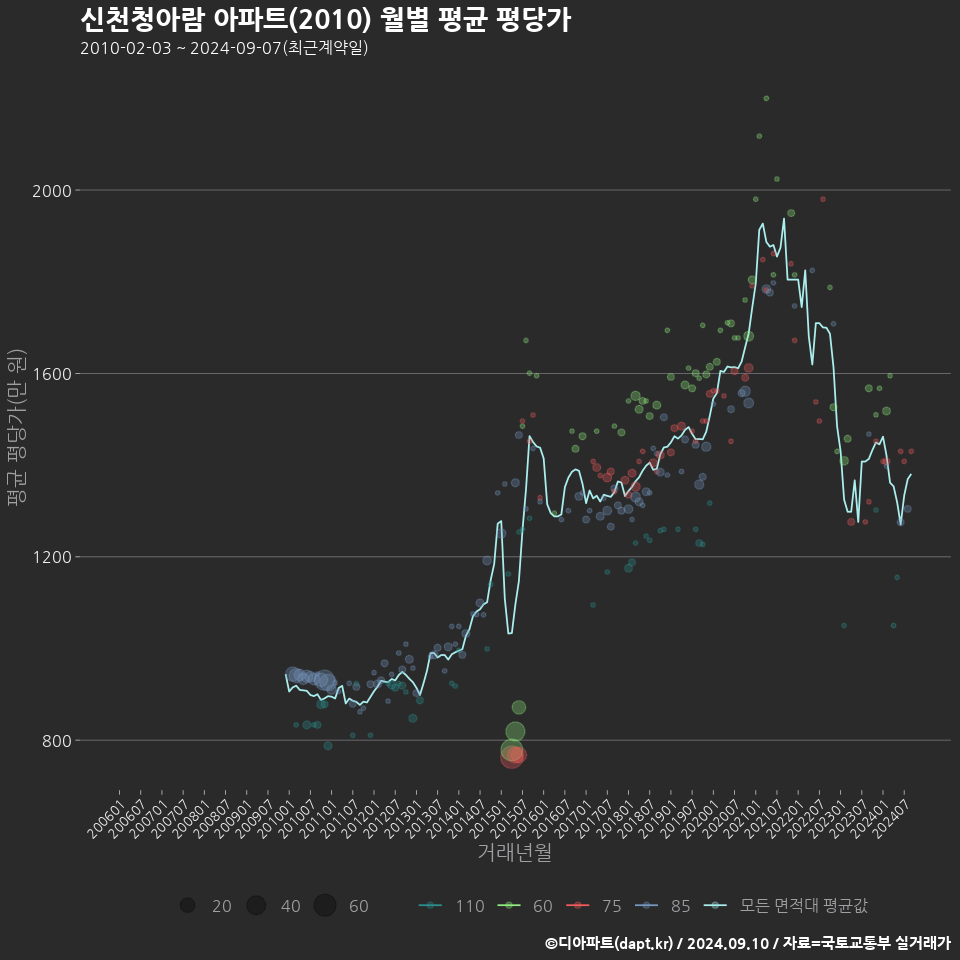 신천청아람 아파트(2010) 월별 평균 평당가