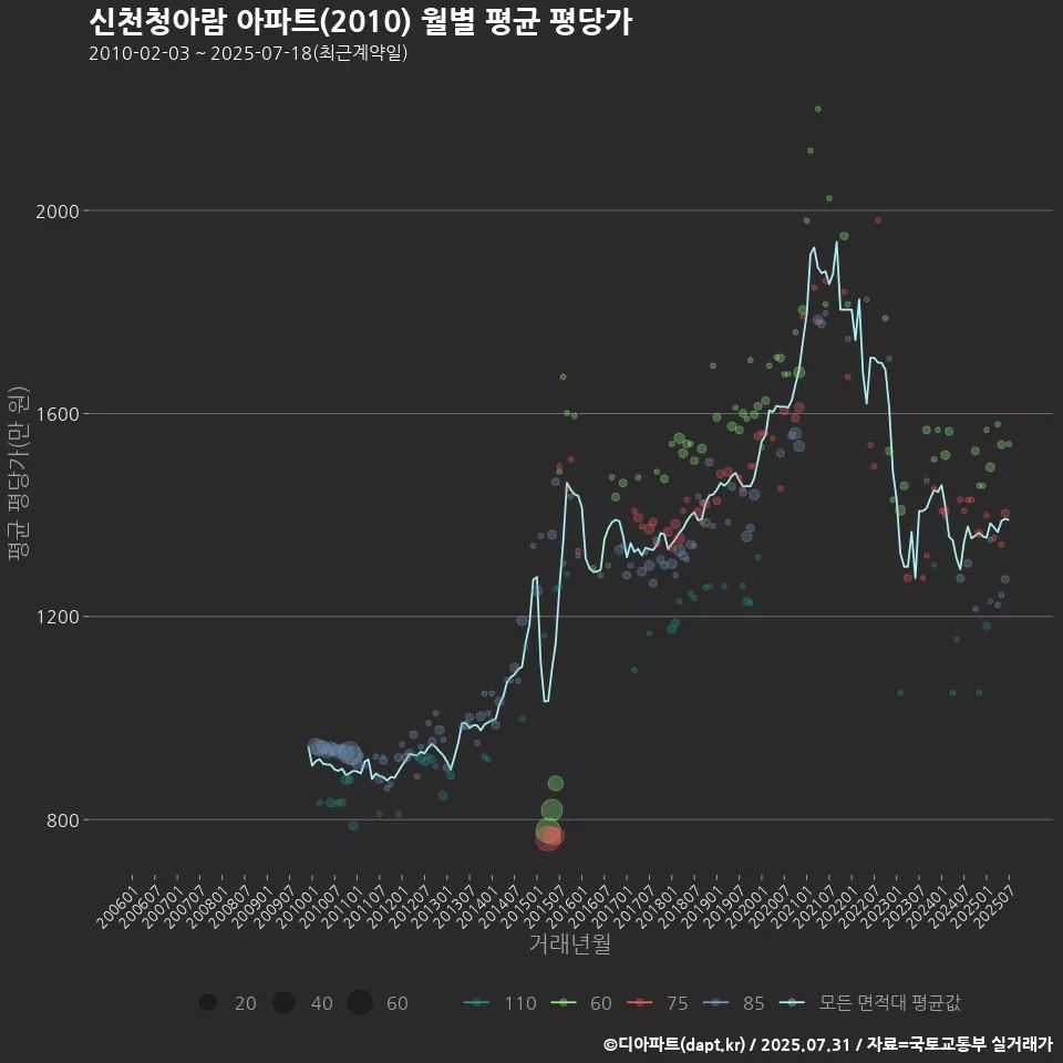 신천청아람 아파트(2010) 월별 평균 평당가