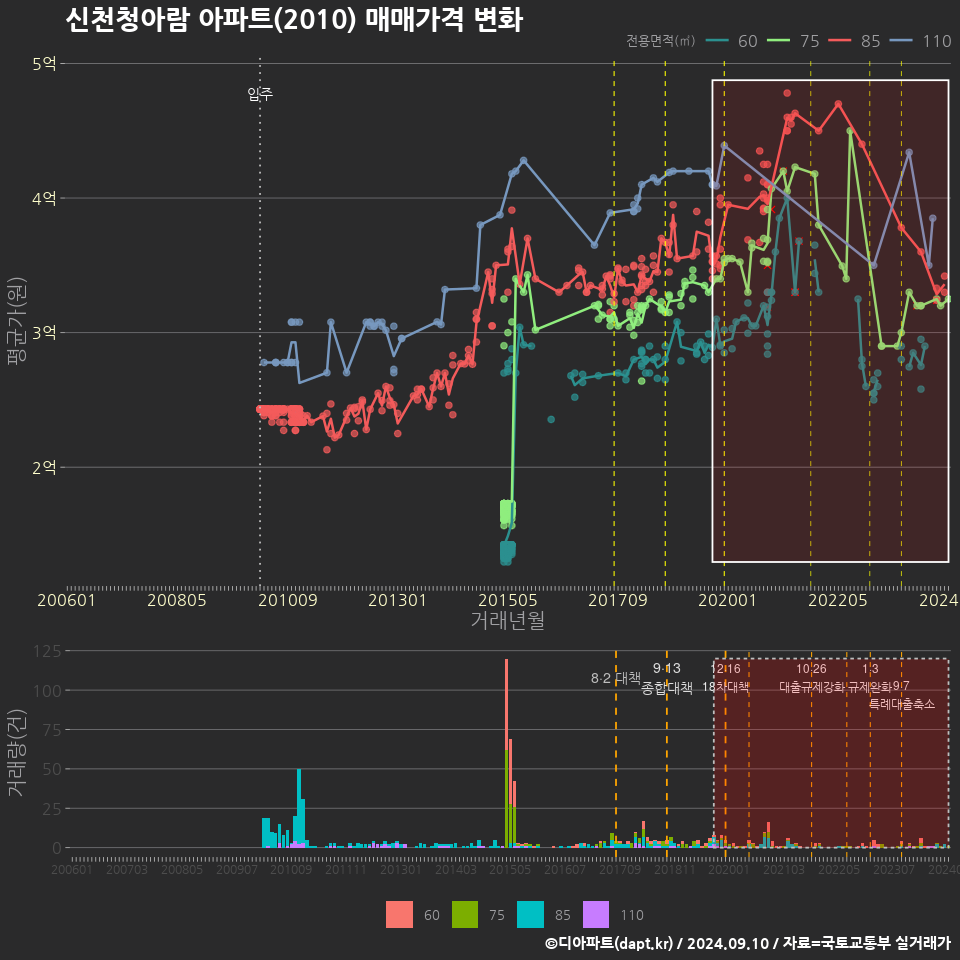 신천청아람 아파트(2010) 매매가격 변화