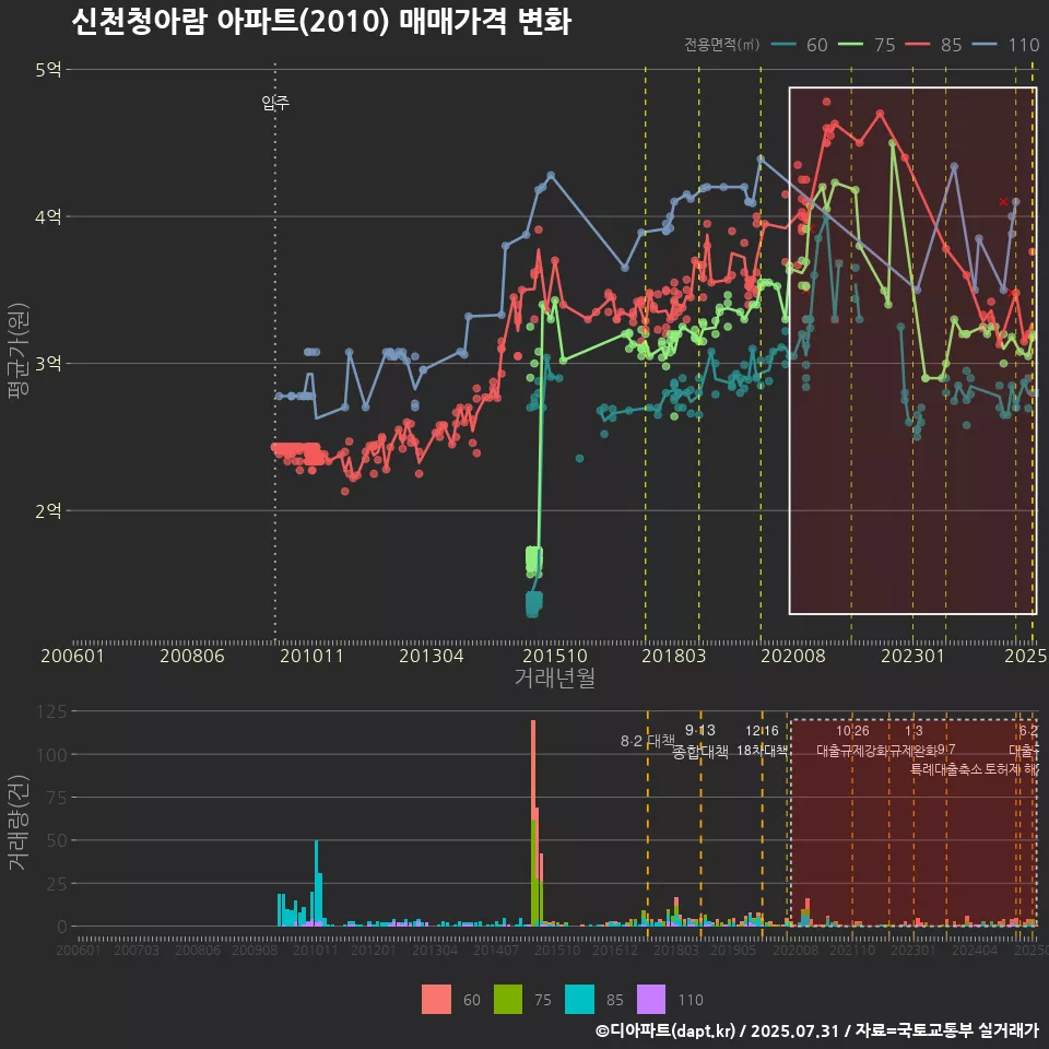 신천청아람 아파트(2010) 매매가격 변화