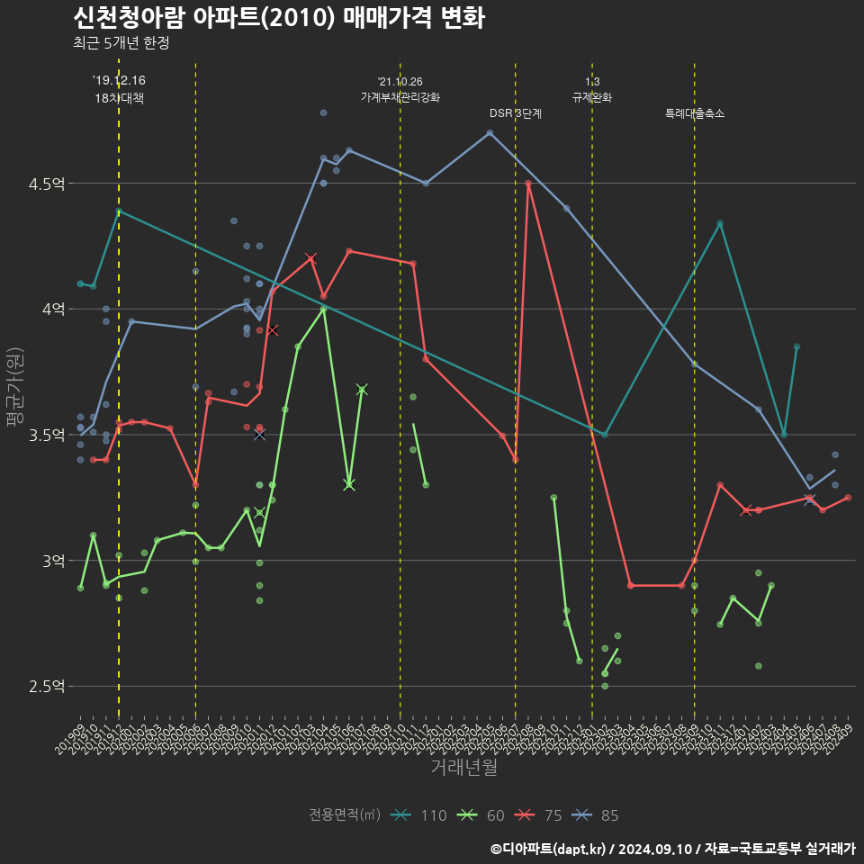 신천청아람 아파트(2010) 매매가격 변화