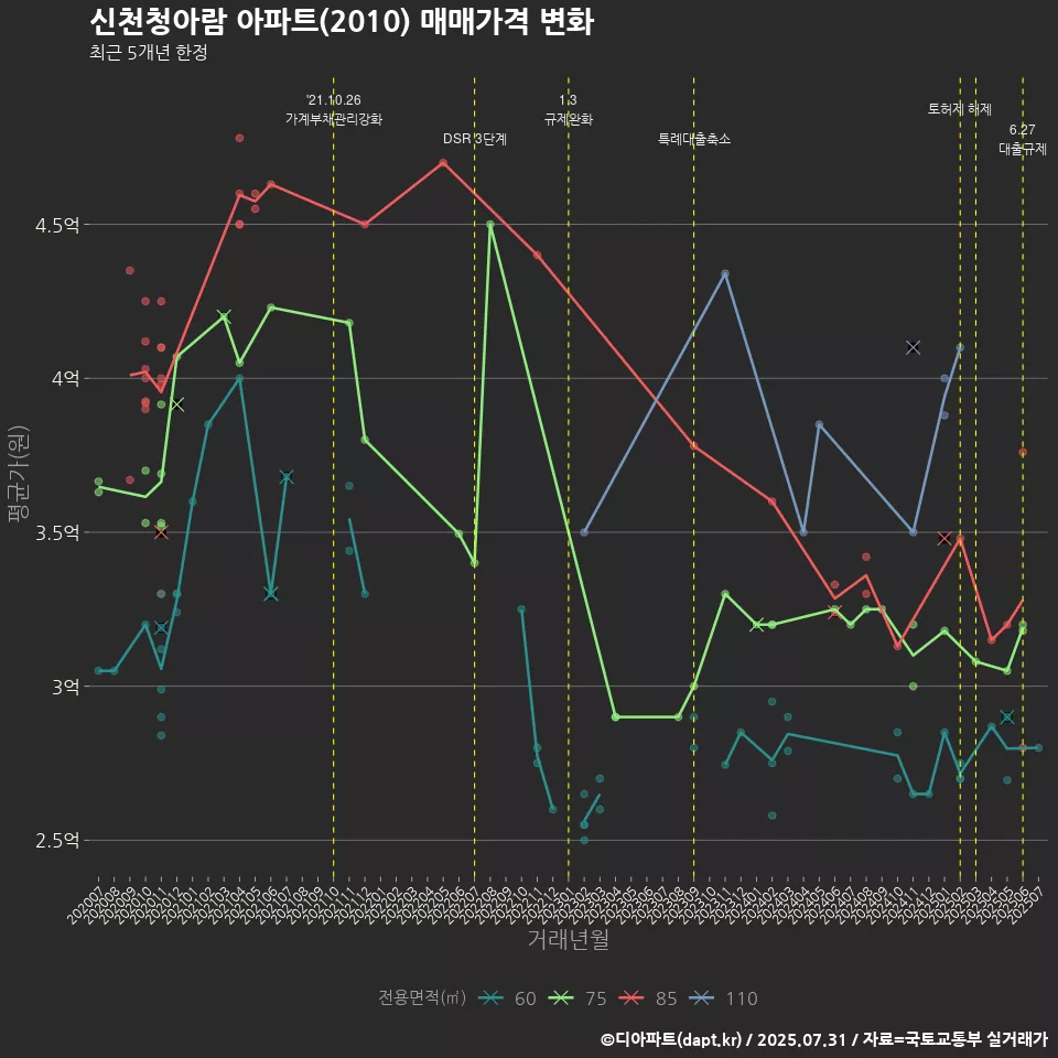 신천청아람 아파트(2010) 매매가격 변화