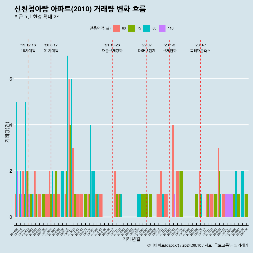 신천청아람 아파트(2010) 거래량 변화 흐름