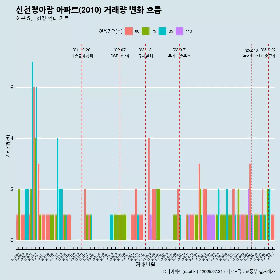신천청아람 아파트(2010) 거래량 변화 흐름